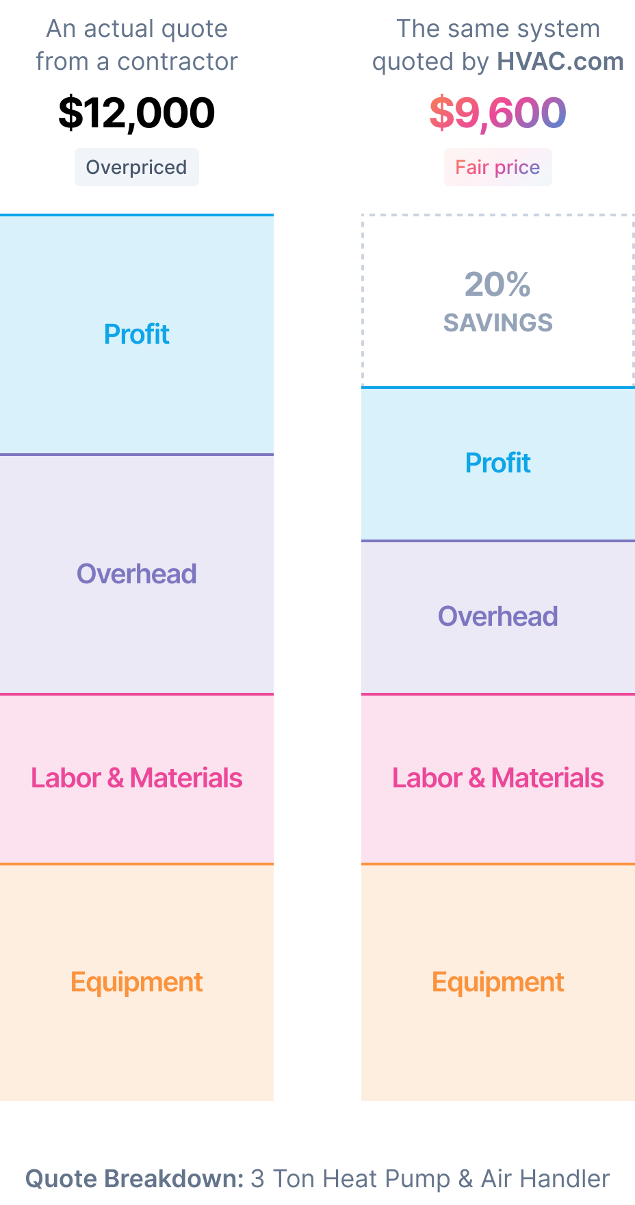 A comparison between our quote and overpriced contractor quote